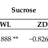 Correlation Analysis Between Soluble Sugar Concentration And