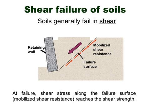 Shear strength of soil