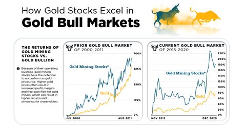 gold mining stocks - Choosing Your Gold IRA