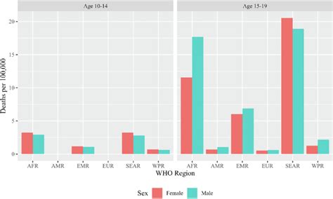 Tuberculosis Mortality Among Adolescents By Sex And World Health