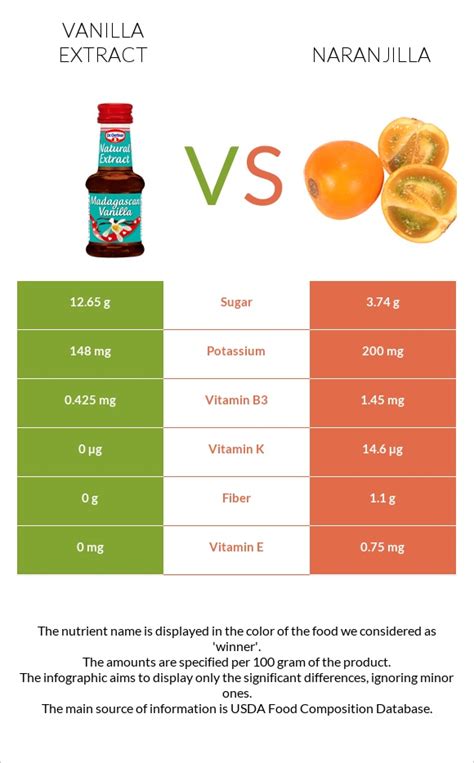 Vanilla Extract Vs Naranjilla In Depth Nutrition Comparison