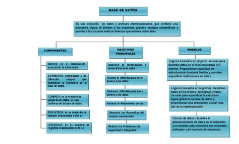 Mapa Conceptual Base De Datos Pdf