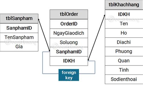 Chuẩn Hóa Cơ Sở Dữ Liệu Trong Access Mối Quan Hệ Giữa Các Bảng HỌc ViỆn ĐÀo TẠo TrỰc TuyẾn