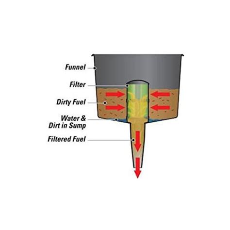 FLOTOOL système dentonnoir filtrant pour carburant idéal en bateau