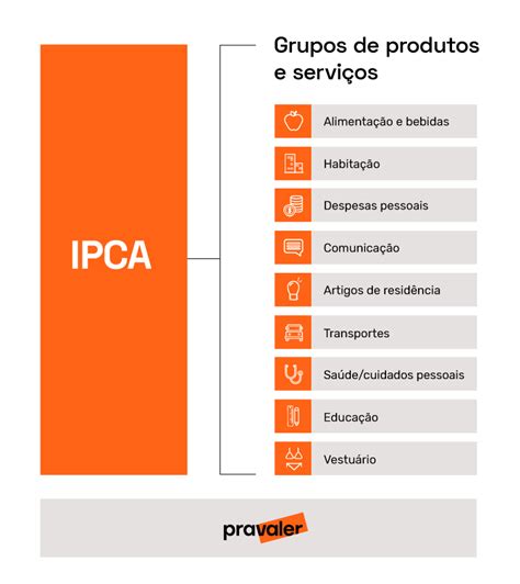 Ipca O Que é E Como é Calculado Pravaler