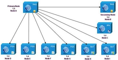 Cisco ISE 2 6 Upgrade Guide Upgrade Method Cisco