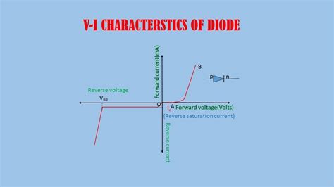 V I Characteristics Of Pn Junction Diode Static And Dynamic