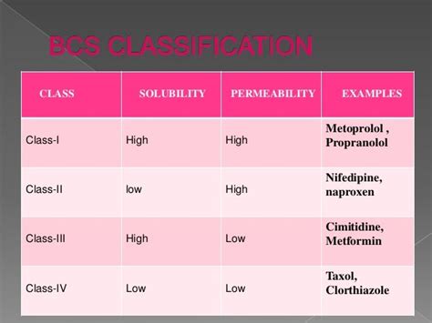 Biopharmaceutical Classification System Bcs