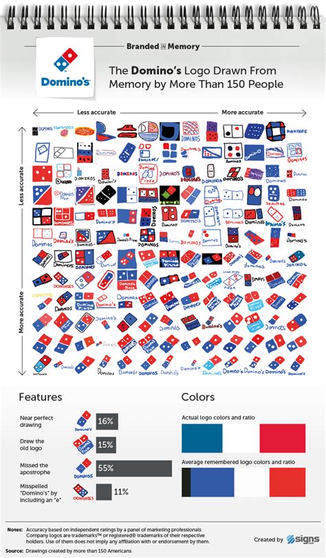 How Accurately Can People Draw Famous Logos From Memory? - Core77