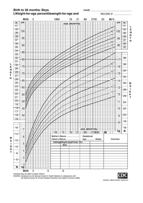 136 Cdc Growth Charts Free To Download In Pdf