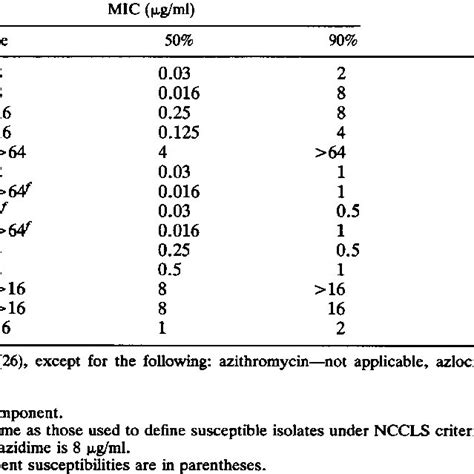 Susceptibility Of 47 Blood Culture Isolates Of Viridans Group