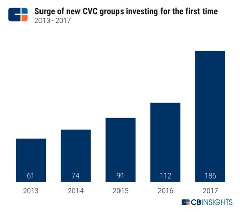 The Top 20 Corporate Venture Capital Firms