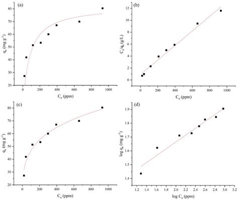 A C Isotherm Curve And B D Its Linear Curve Fitting Using Modified Download Scientific