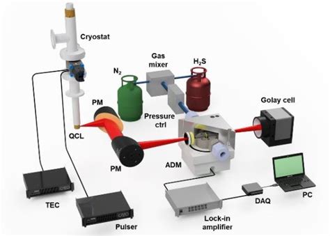 Schematic Of The Qepas Sensor Qcl Quantum Cascade Laser Tec