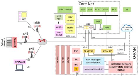 Architectural Design Of A 5g Network Leveraging O Ran With Integrated