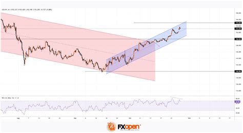 USD/JPY Chart Analysis: Rate Hits Autumn High | Market Pulse