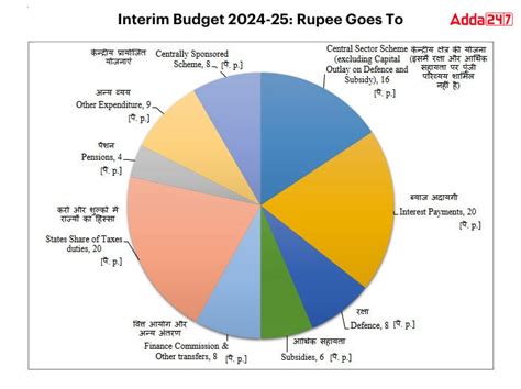 Union Budget 2025 Date Jennifer Grants