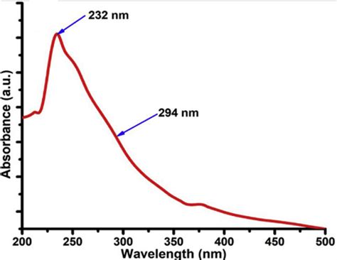 Uv Vis Absorbance Spectrum Of Graphene Oxide Nanostructures Reprinted