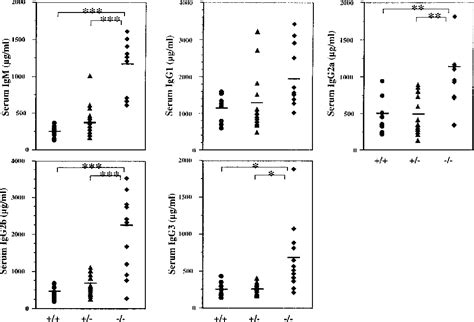 Figure From A Dual Role For Src Homology Domaincontaining Inositol