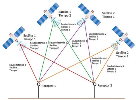 MÉTODOS PARA POSICIONAMIENTO CON RECEPTORES GNSS Topografía 2021