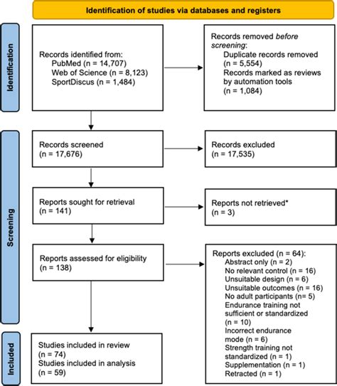 Concurrent Strength And Endurance Training A Systematic Review And