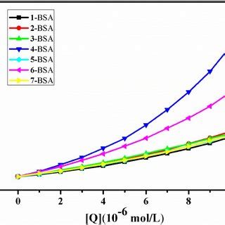 The SternVolmer Plots For The Binding Of Complexes 17 With BSA System