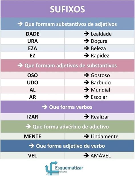 Dê Outros Substantivos Formados Com Esse Sufixo - Quadro esquematizado de sufixos - Esquematizar Concursos