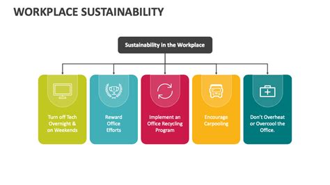 Workplace Sustainability PowerPoint Presentation Slides PPT Template