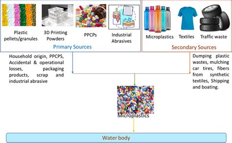 Sources of plastics and microplastics into the aquatic environment ...