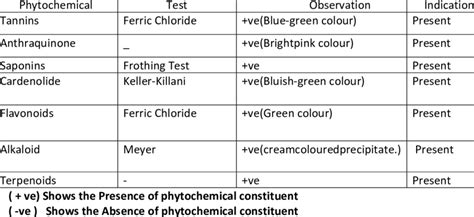 Phytochemical Analysis Of Ethanolic Extract Of P Niruri And M Pudica