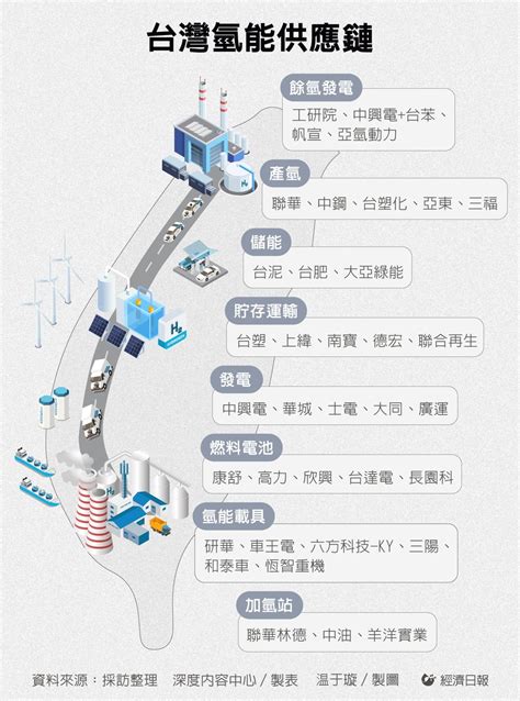 整理包／打造氫谷變矽谷！全球氫能產業大爆發 如何運用、概念股有哪些？七大觀念一次看 產業熱點 產業 經濟日報