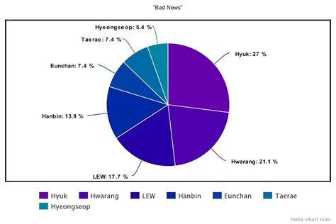 The Least To Most Even Line Distributions For The Biggest K Pop Boy