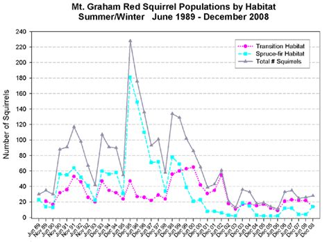 Population Trends Of The Mt Graham Red Squirrel