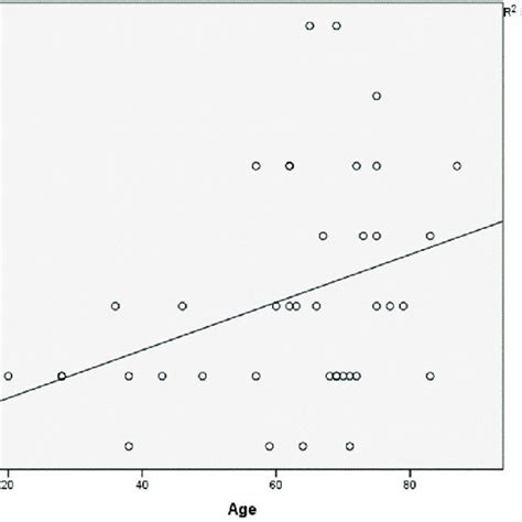 Correlation Between Patients Age At Stroke Presentation And Mrs At