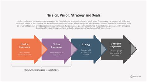 Mission Vision Strategy And Goals Model Okslides