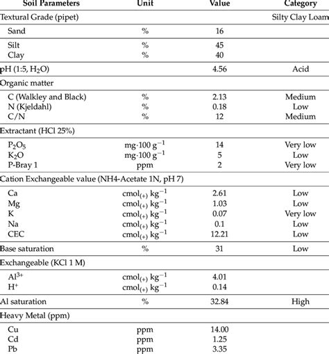 Chemical and Physical Characteristic of Ultisol Soil Sample of ...