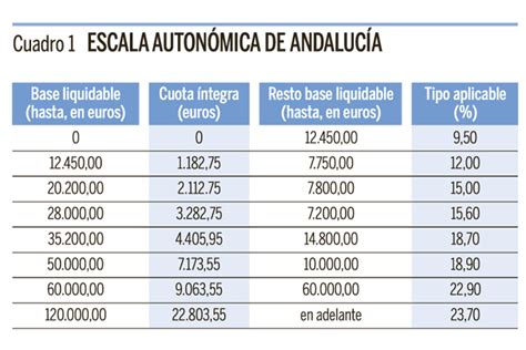 Estas Son Las Deducciones Fiscales En El Irpf Por Comunidades Autónomas