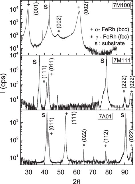 X Ray Diffraction Patterns Of Fe 45 Rh 55 Films Deposited On Mgo 001