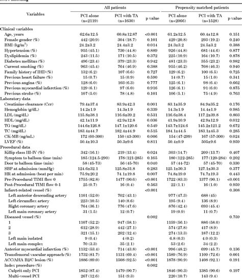 Table 1 From Impact Of Thrombus Aspiration On Clinical Outcomes In