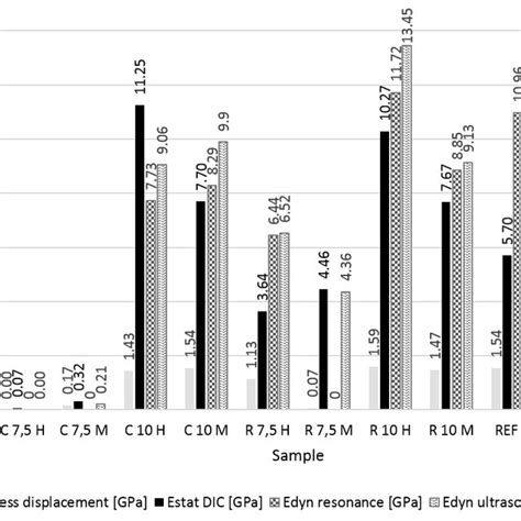 Results Of Static And Dynamic Moduli Of Elasticity Download Scientific Diagram