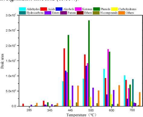 Figure 1 From Influences Of The Reaction Temperature And Catalysts On