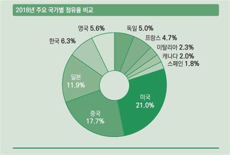 전세계 게임 시장 동향 인벤