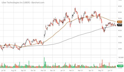 UBER: Uber stock faces a long road to profitability - stoxdox