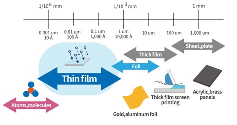 Thin Film Circuit Board Basic ELEPCB