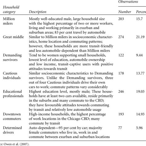 Household Category And Distribution Download Table