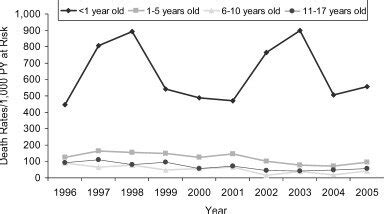 Pediatric kidney transplant recipients, by donor type,... | Download ...