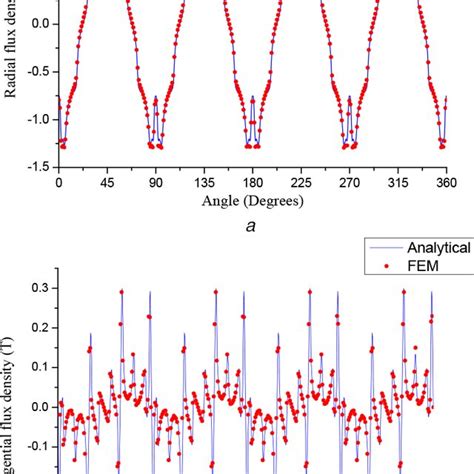 Magnetic Flux Density Generated By Pms And Armature Reaction Current In Download Scientific