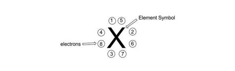 LEWIS DOT DIAGRAM - A Science Class Project