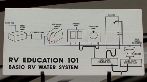 Rv 101® How To Properly Flush The Rv Black Water Holding Tank Rv