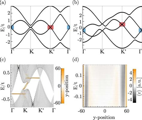 Band Structure Of Ab Stacked Bilayer Graphene A The Spectrum With An